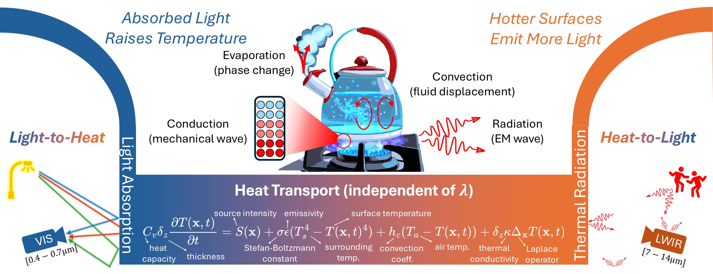 Vision with Heat and Light - Research project on thermal imaging