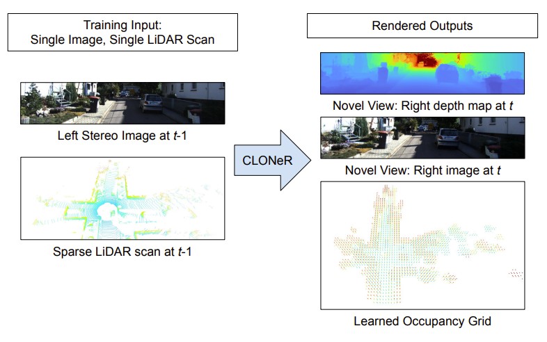 CLONeR camera-LiDAR fusion research